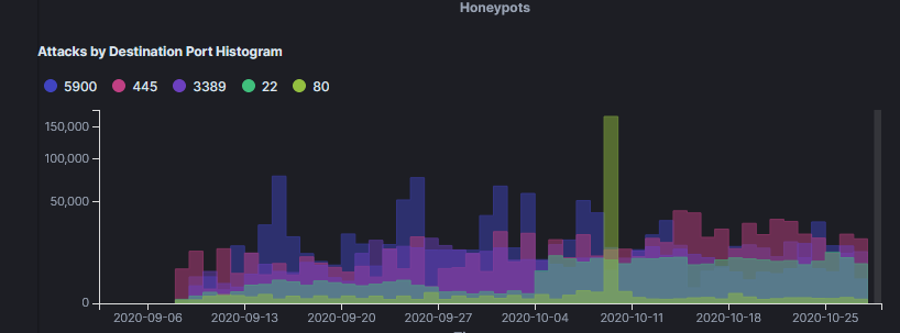 honeypots-ports
