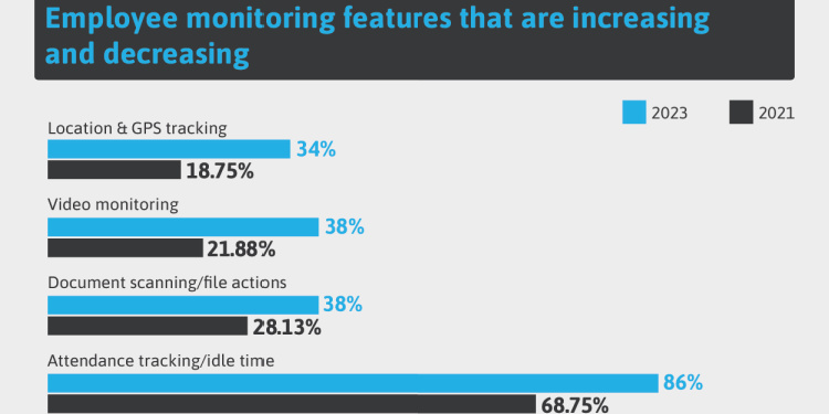 Employee monitoring