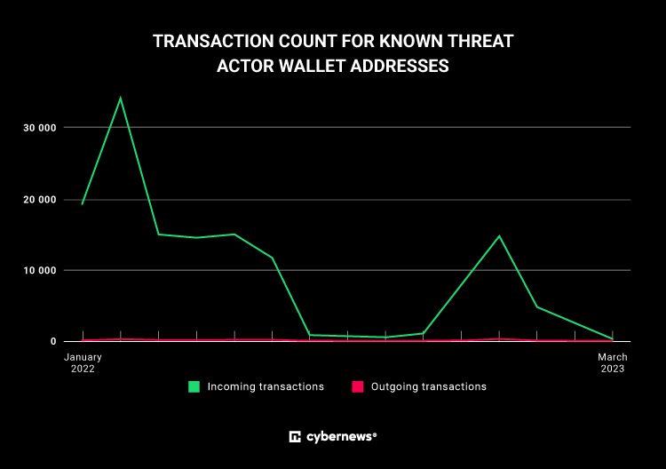 CheckMate transactions