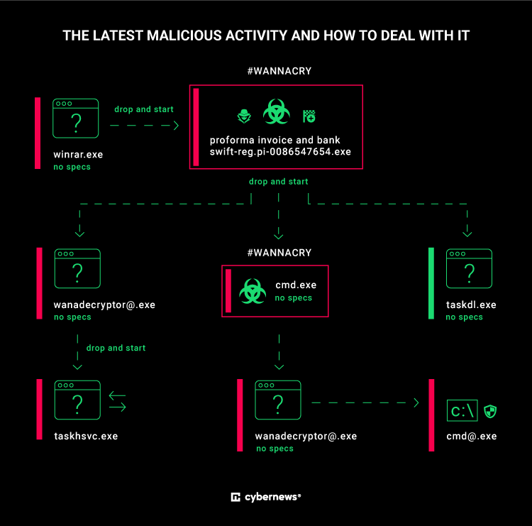 malicious script process