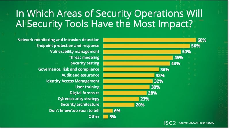 ISC2 Survey