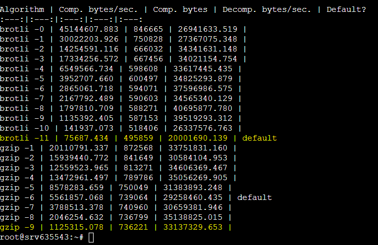 Hostinger’s compression speeds