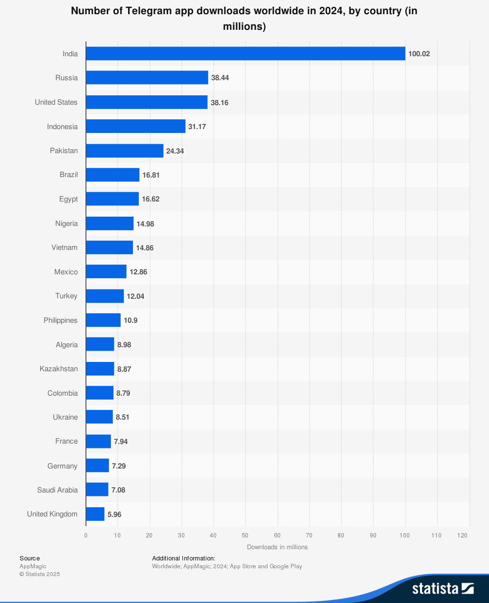 Telegram app downloads 2024
