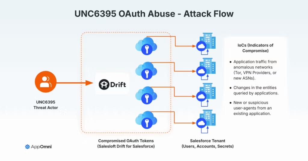 salesforce-attack-flow