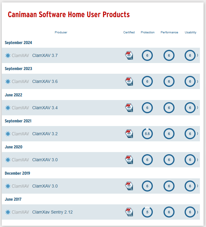 A summary of all the AV-TEST evaluations on ClamXAV