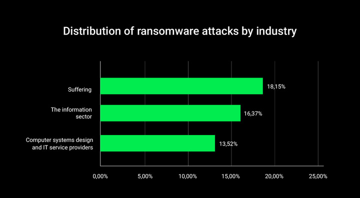 distribution of ransomware attacks by industry, black background, 3 charts in green
