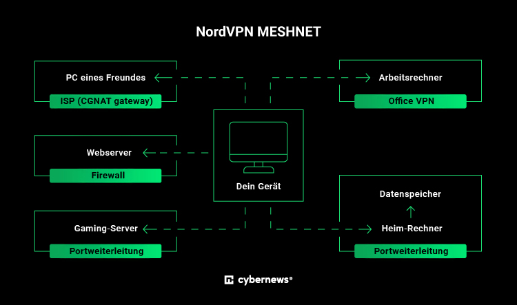 nordvpn meshnet
