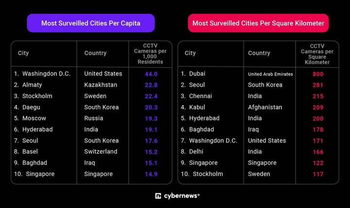 most surveilled cities per capita