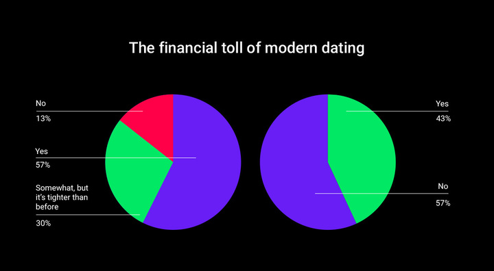 blue green and red pie charts in black background