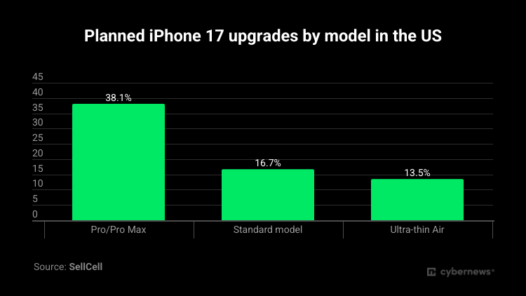 planned iphone 17 upgrades by model in the us green statistics in black background