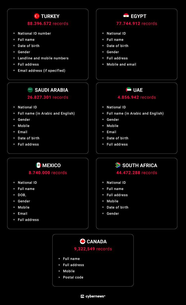 Data leaked by country