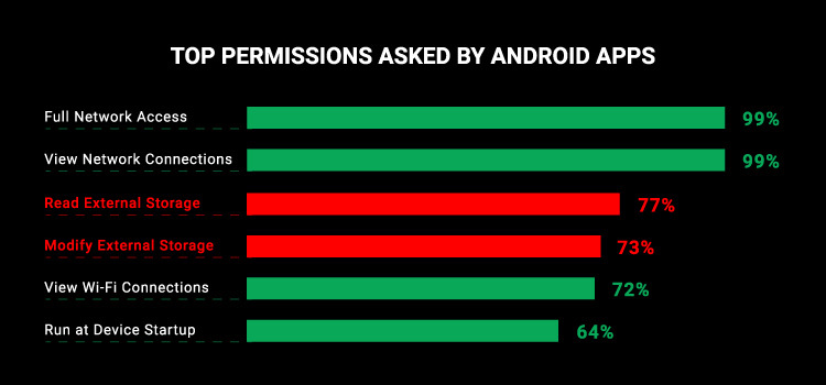 android permissions
