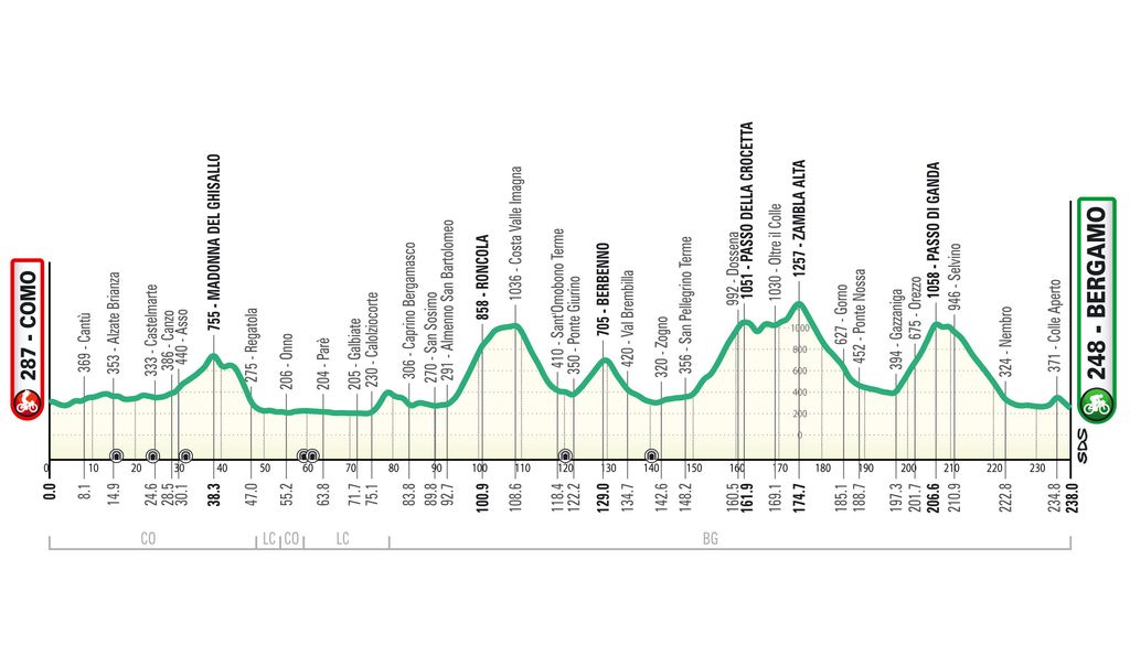 Lombardia 2025 elevation profile