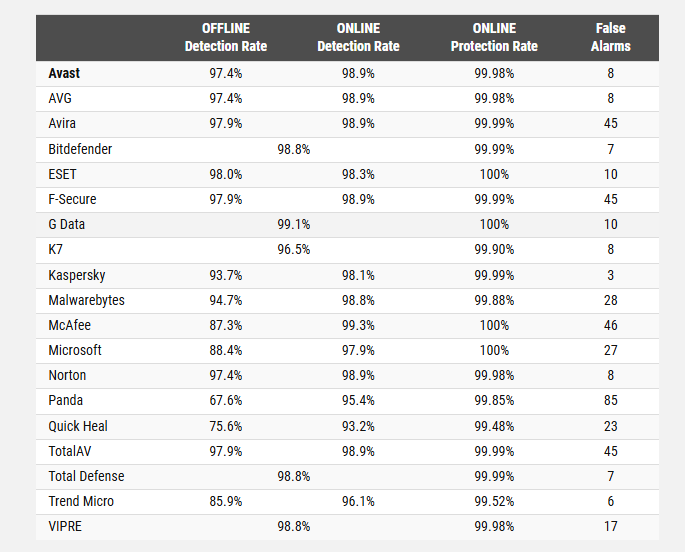 Avast results in AV Comparatives