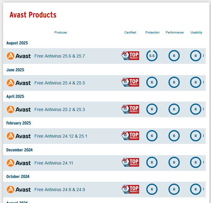 Avast evaluation results on AV-TEST