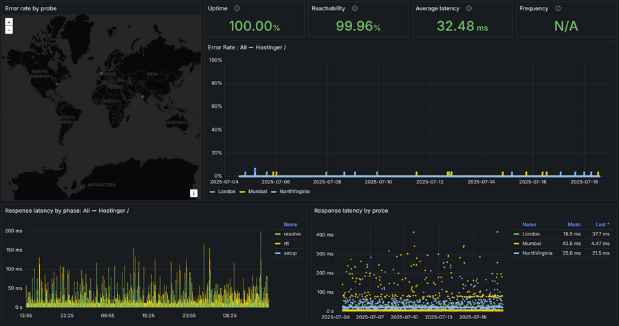 Hostinger uptime test July 2025 result