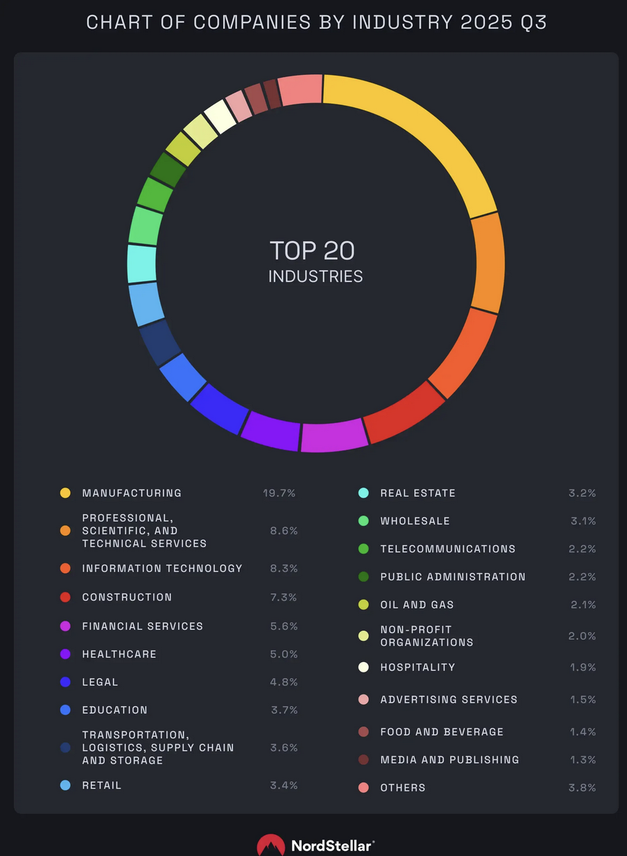 The most hit sectors