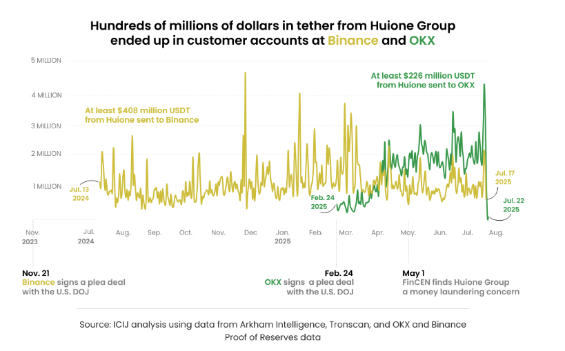 chart, yellow, green lines