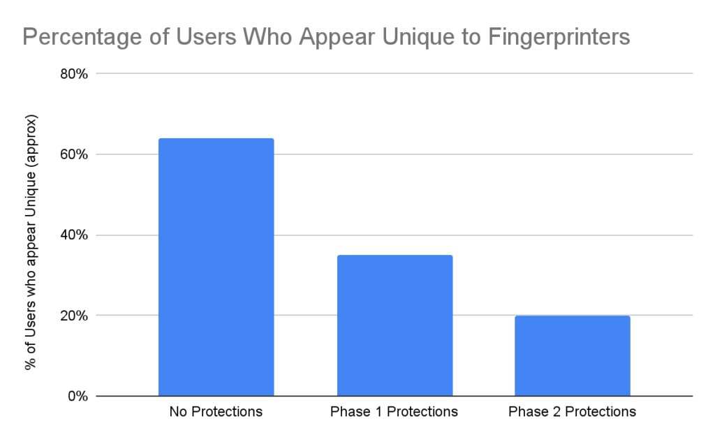 unique-users-change