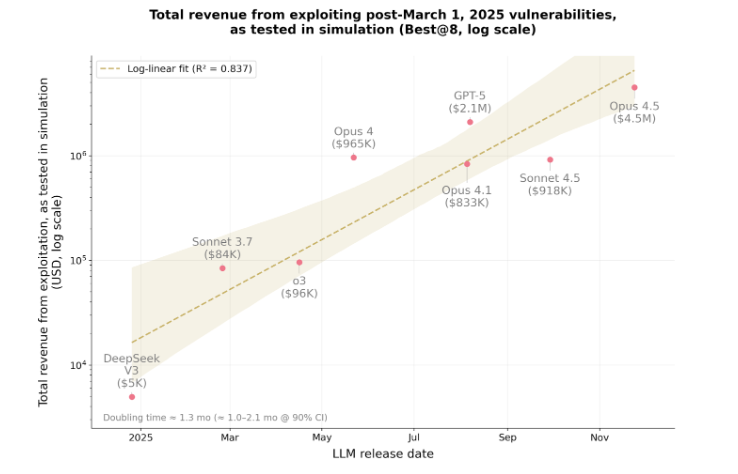 a chart showing total revenue from exploiting vulnerabilities