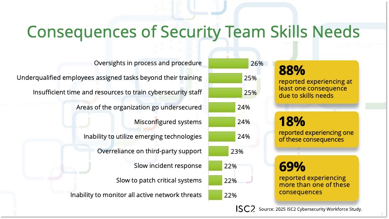 What happens when there's a lack of skill in cybersecurity