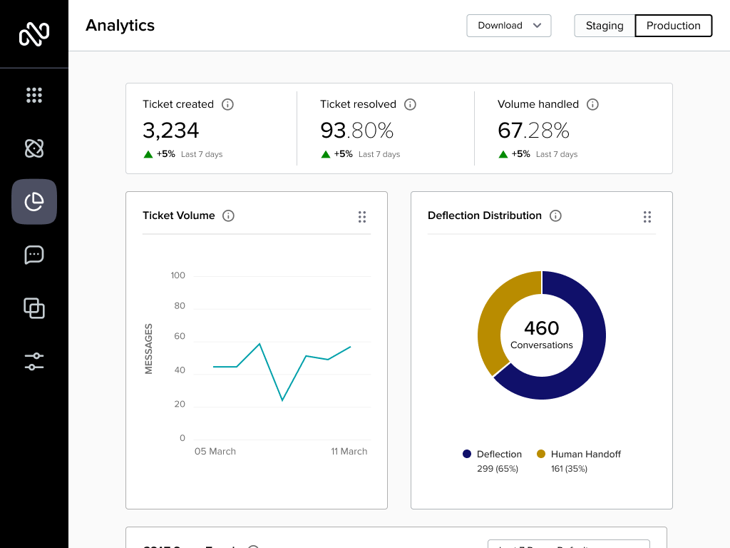 The analytics subpage in Netomi