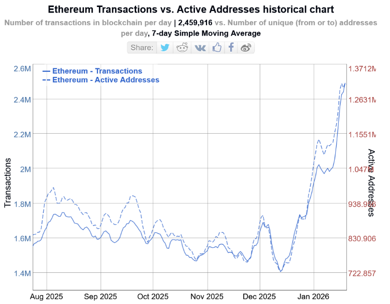 ethereum-activity historic chart