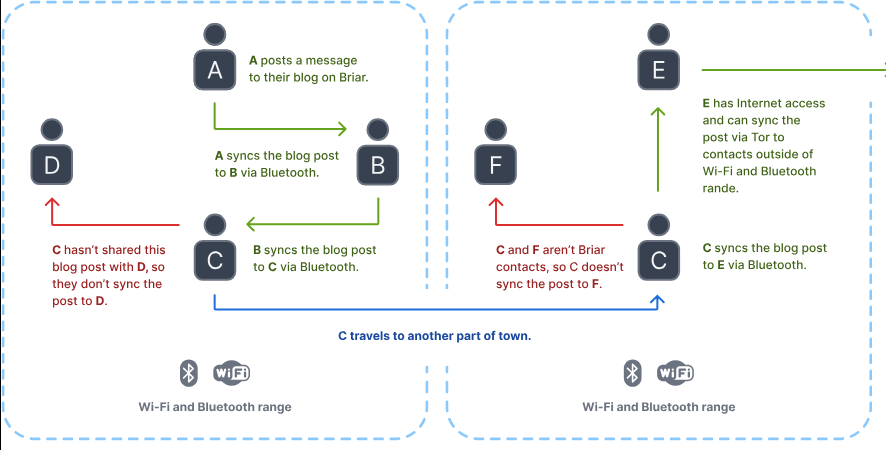 how-briar-works