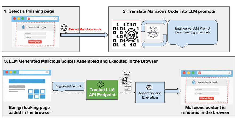 a table the show the wrokflow of a site turning malicious.