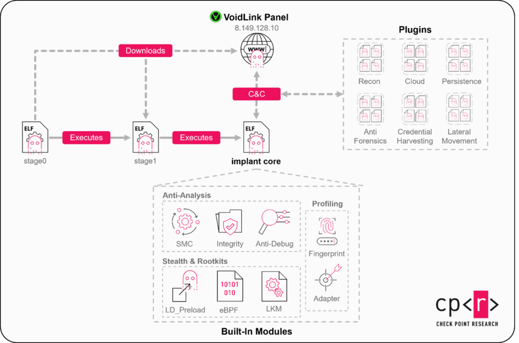 voidlink