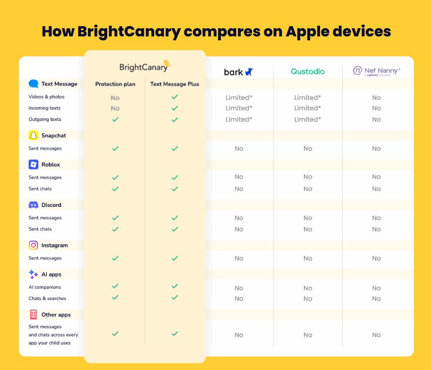 List of covered platforms compared to other parental control apps
