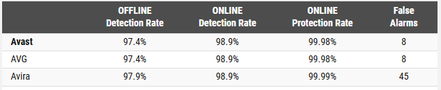 Avira AV-Comparatives results