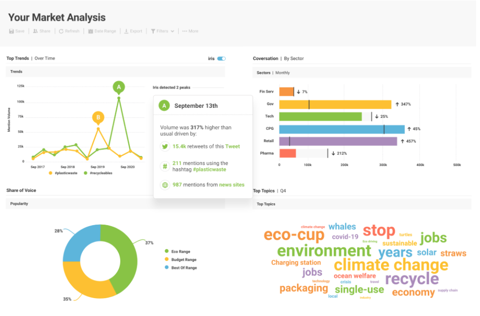 Brandwatch market analysis page