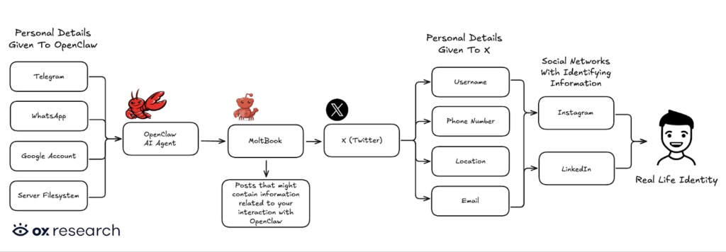 sensitive-data-on-moltbook