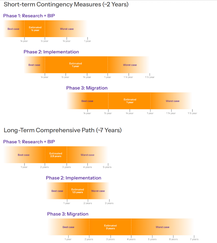 short term contingency measures
