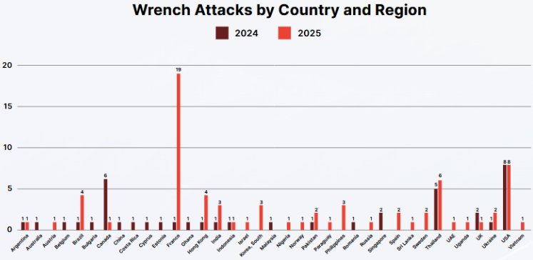 wrench attacks by country and region
