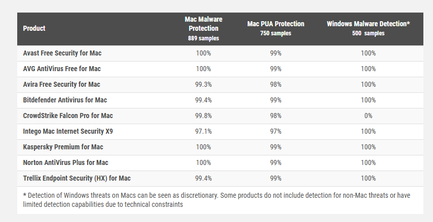 AV-Comparatives Intego test results June 2025