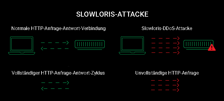 Slowloris DDoS Attacke, Schematische Darstellung