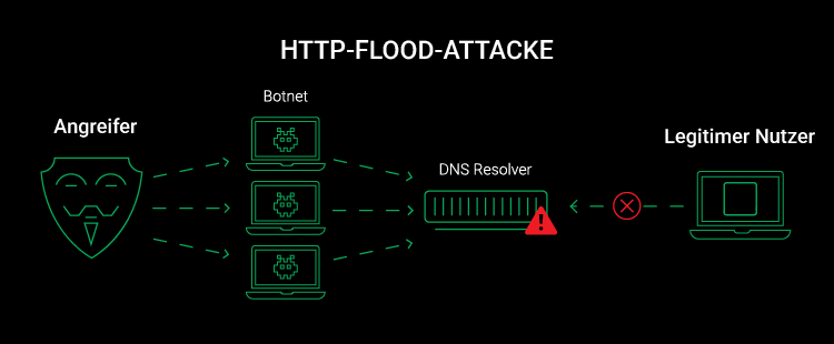 HTTP Flood DDoS, Erklärbild, schematisch
