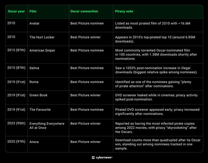 infographic table with white letters, top 15 oscar films that were pirated