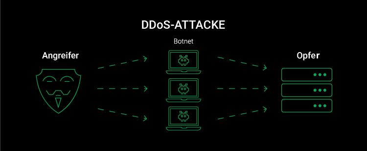 Was ist eine DDoS Attacke, schematische darstellung