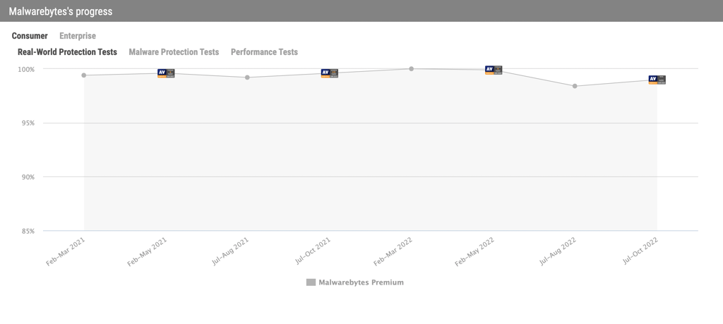 History of AV-Comparatives independent results of Malwarebytes