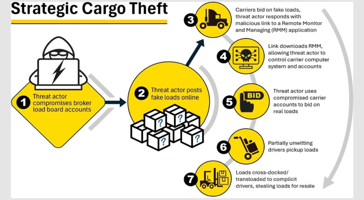 Hackers steal cargo shipments | Cybernews