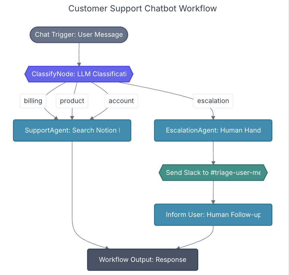 Customer support chatbot workflow inside Vellum AI