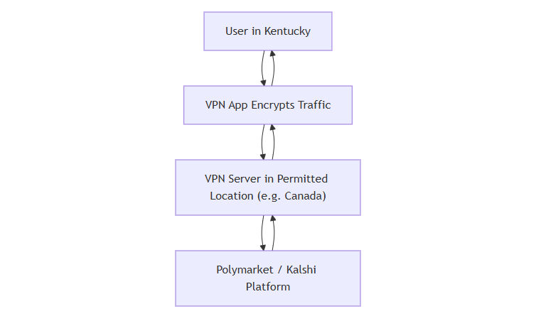 VPN for Polymarket