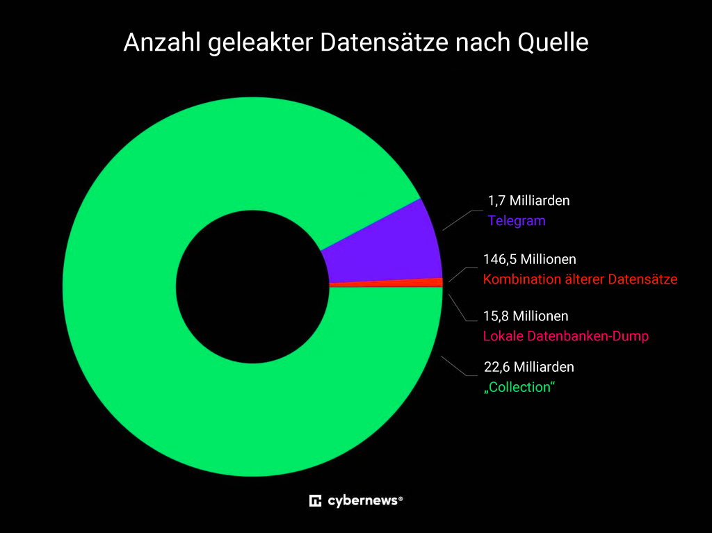 Kreisdiagramm, Telegram, Sammlungen, Sonstige