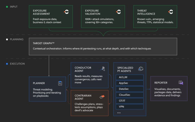 Continuous AI Pentesting