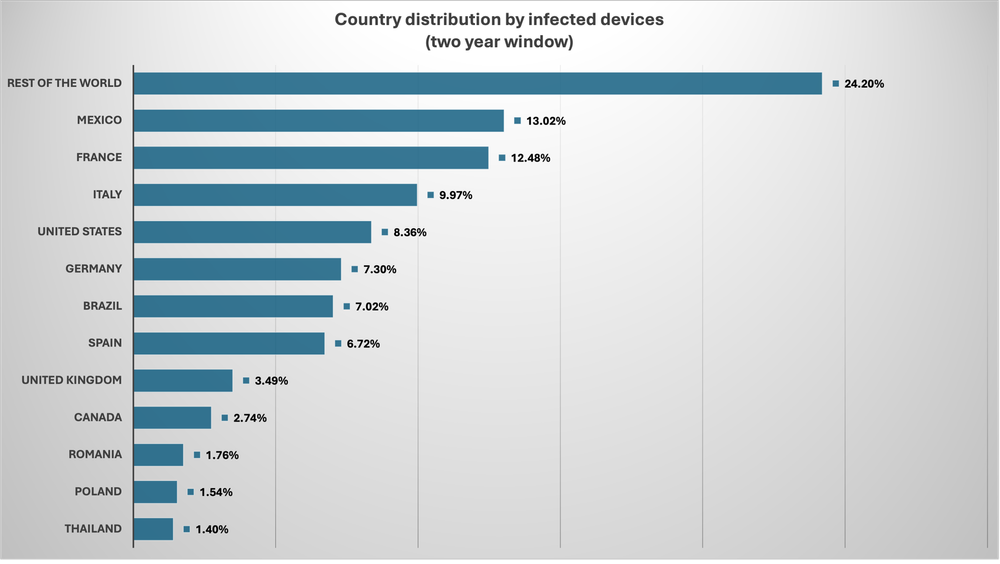 distribution by country malware
