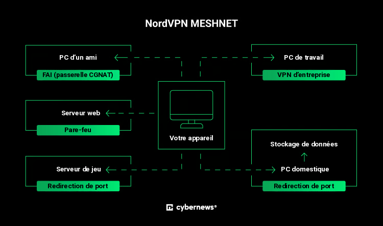 meshnet fr