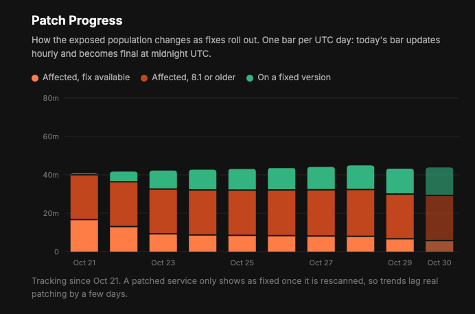 milions services are potentially vulnerable